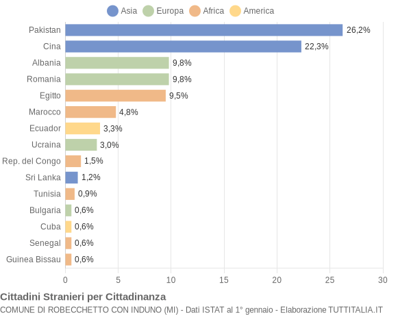 Grafico cittadinanza stranieri - Robecchetto con Induno 2022