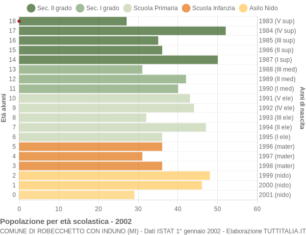 Grafico Popolazione in età scolastica - Robecchetto con Induno 2002