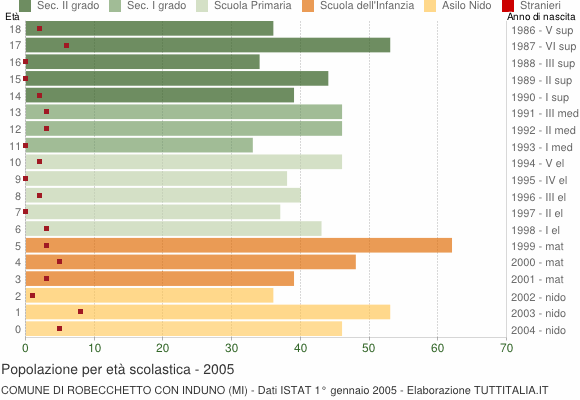 Grafico Popolazione in età scolastica - Robecchetto con Induno 2005