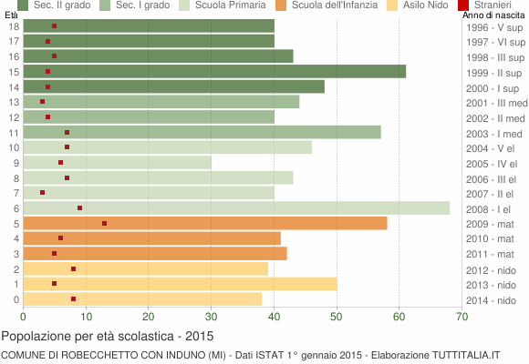 Grafico Popolazione in età scolastica - Robecchetto con Induno 2015
