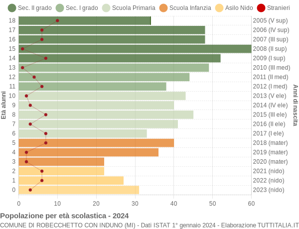 Grafico Popolazione in età scolastica - Robecchetto con Induno 2024