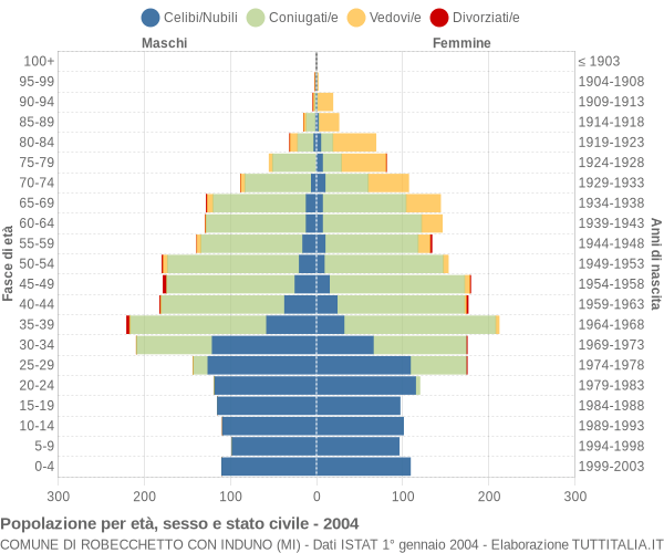 Grafico Popolazione per età, sesso e stato civile Comune di Robecchetto con Induno (MI)