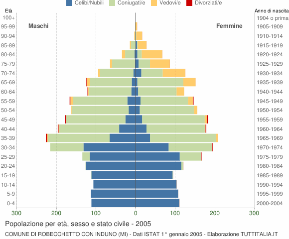 Grafico Popolazione per età, sesso e stato civile Comune di Robecchetto con Induno (MI)