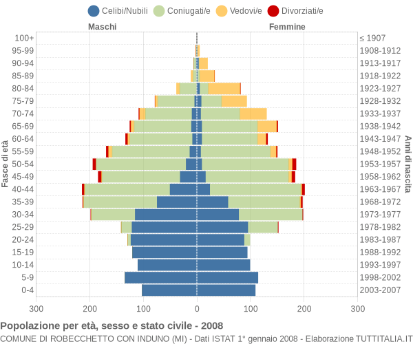 Grafico Popolazione per età, sesso e stato civile Comune di Robecchetto con Induno (MI)