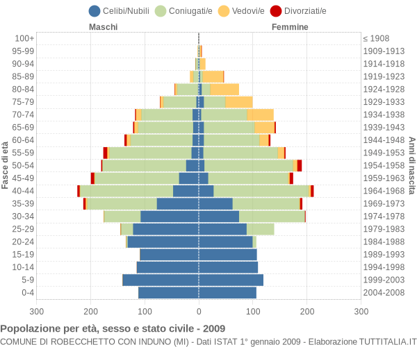 Grafico Popolazione per età, sesso e stato civile Comune di Robecchetto con Induno (MI)