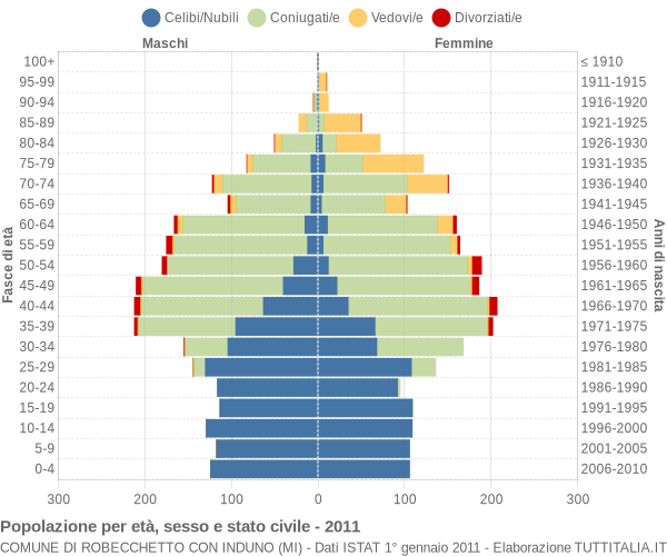 Grafico Popolazione per età, sesso e stato civile Comune di Robecchetto con Induno (MI)