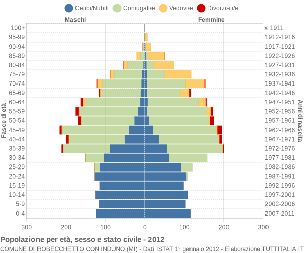 Grafico Popolazione per età, sesso e stato civile Comune di Robecchetto con Induno (MI)