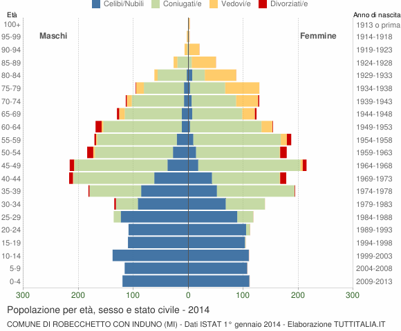 Grafico Popolazione per età, sesso e stato civile Comune di Robecchetto con Induno (MI)
