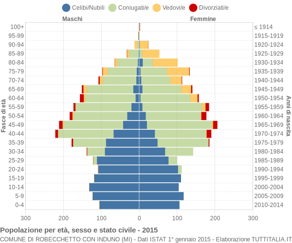 Grafico Popolazione per età, sesso e stato civile Comune di Robecchetto con Induno (MI)