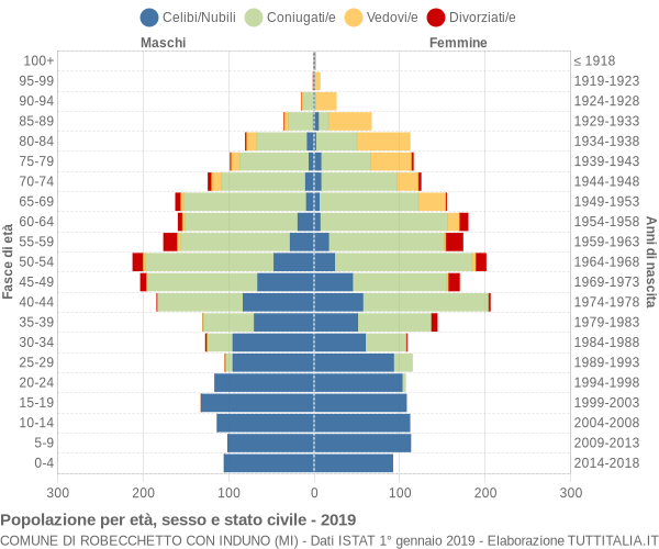 Grafico Popolazione per età, sesso e stato civile Comune di Robecchetto con Induno (MI)