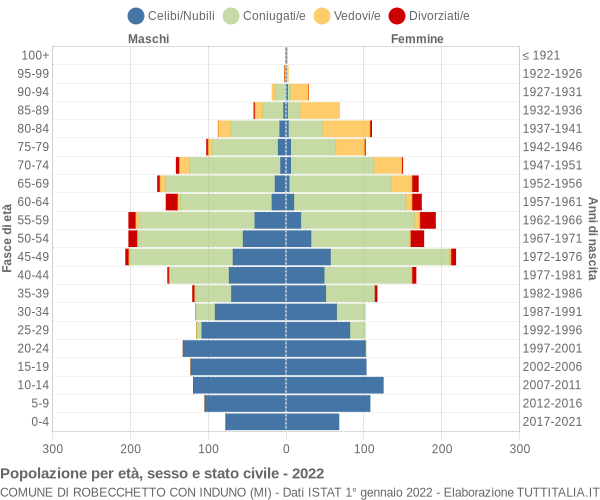 Grafico Popolazione per età, sesso e stato civile Comune di Robecchetto con Induno (MI)