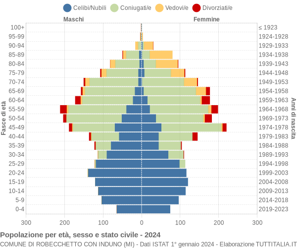 Grafico Popolazione per età, sesso e stato civile Comune di Robecchetto con Induno (MI)