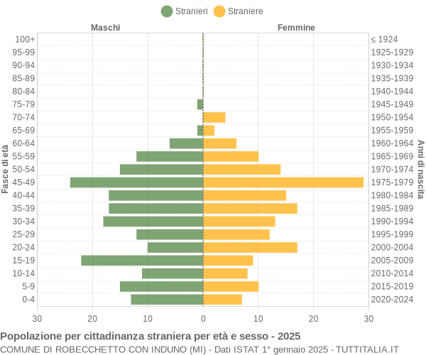 Grafico cittadini stranieri - Robecchetto con Induno 2025
