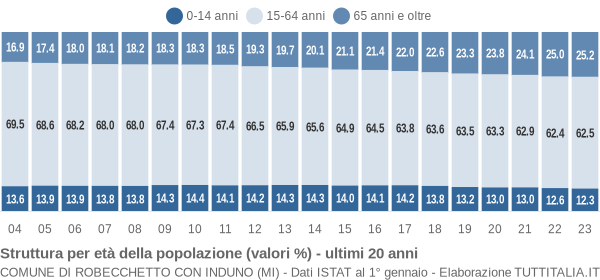 Grafico struttura della popolazione Comune di Robecchetto con Induno (MI)