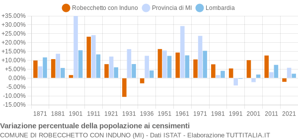 Grafico variazione percentuale della popolazione Comune di Robecchetto con Induno (MI)