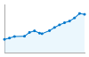 Grafico andamento storico popolazione Comune di Robecchetto con Induno (MI)