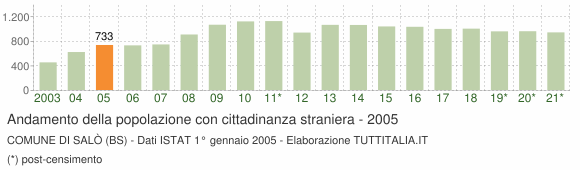 Grafico andamento popolazione stranieri Comune di Salò (BS)