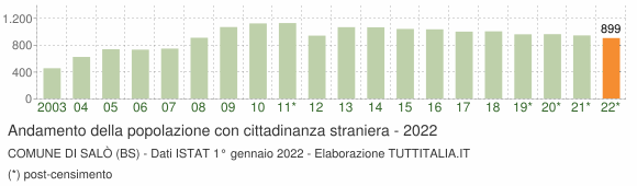 Grafico andamento popolazione stranieri Comune di Salò (BS)