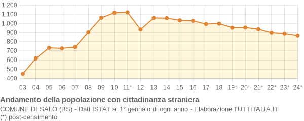 Andamento popolazione stranieri Comune di Salò (BS)