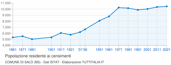 Grafico andamento storico popolazione Comune di Salò (BS)