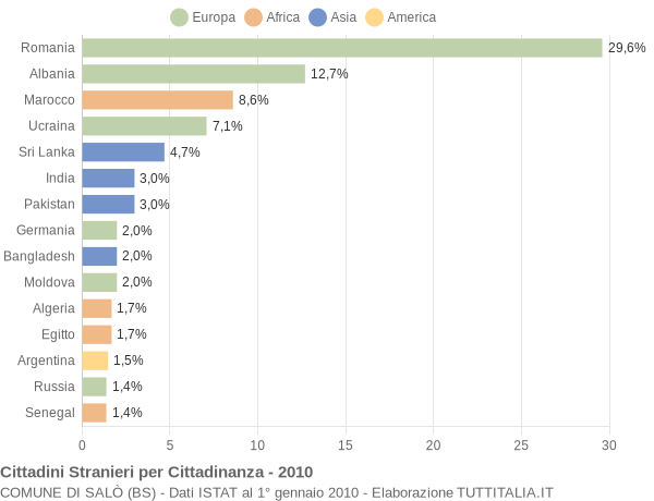 Grafico cittadinanza stranieri - Salò 2010