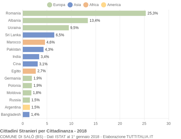 Grafico cittadinanza stranieri - Salò 2018