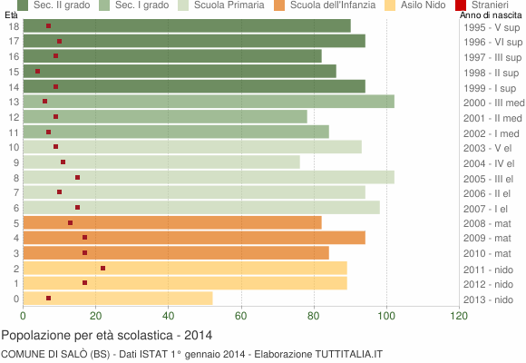 Grafico Popolazione in età scolastica - Salò 2014