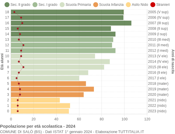 Grafico Popolazione in età scolastica - Salò 2024