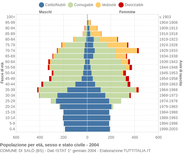 Grafico Popolazione per età, sesso e stato civile Comune di Salò (BS)