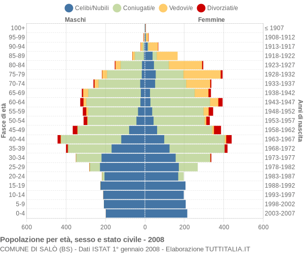 Grafico Popolazione per età, sesso e stato civile Comune di Salò (BS)