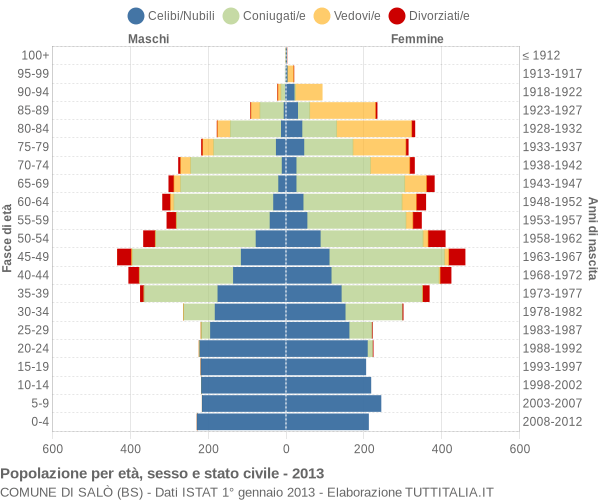 Grafico Popolazione per età, sesso e stato civile Comune di Salò (BS)