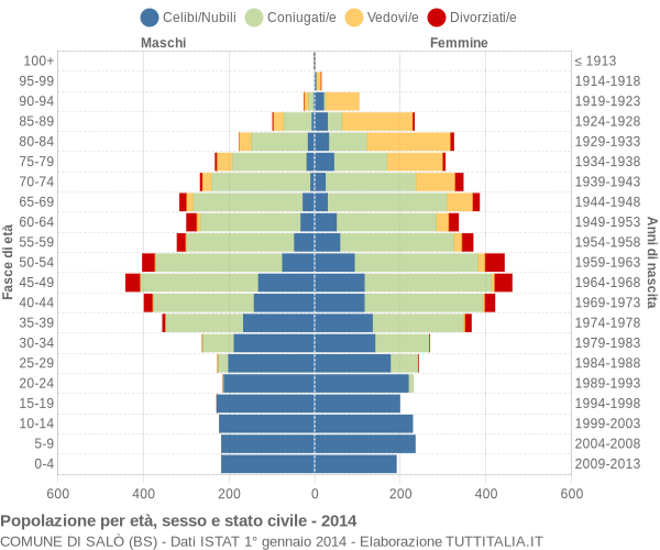 Grafico Popolazione per età, sesso e stato civile Comune di Salò (BS)