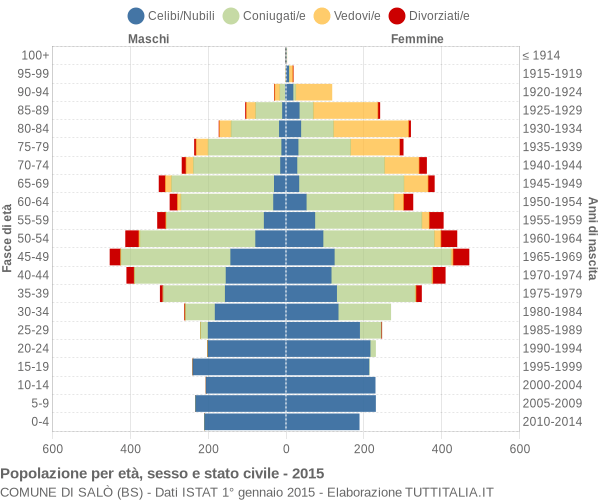 Grafico Popolazione per età, sesso e stato civile Comune di Salò (BS)