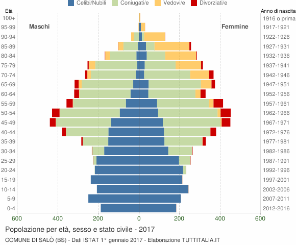 Grafico Popolazione per età, sesso e stato civile Comune di Salò (BS)