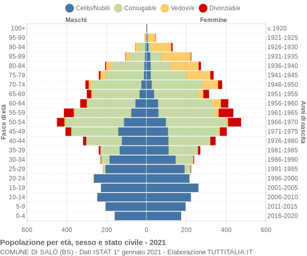 Grafico Popolazione per età, sesso e stato civile Comune di Salò (BS)