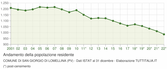 Andamento popolazione Comune di San Giorgio di Lomellina (PV)