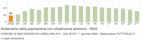 Grafico andamento popolazione stranieri Comune di San Giorgio di Lomellina (PV)