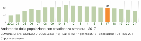 Grafico andamento popolazione stranieri Comune di San Giorgio di Lomellina (PV)