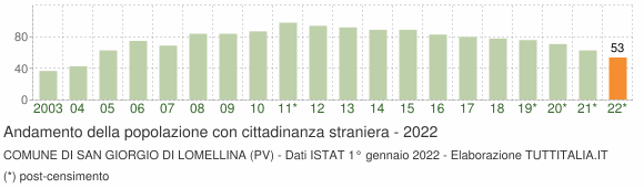 Grafico andamento popolazione stranieri Comune di San Giorgio di Lomellina (PV)