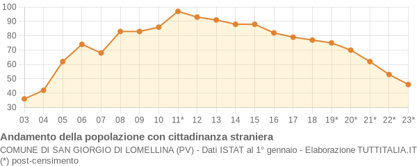 Andamento popolazione stranieri Comune di San Giorgio di Lomellina (PV)