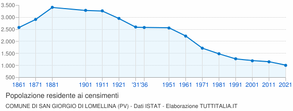Grafico andamento storico popolazione Comune di San Giorgio di Lomellina (PV)