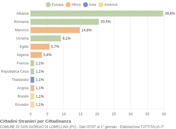 Grafico cittadinanza stranieri - San Giorgio di Lomellina 2014