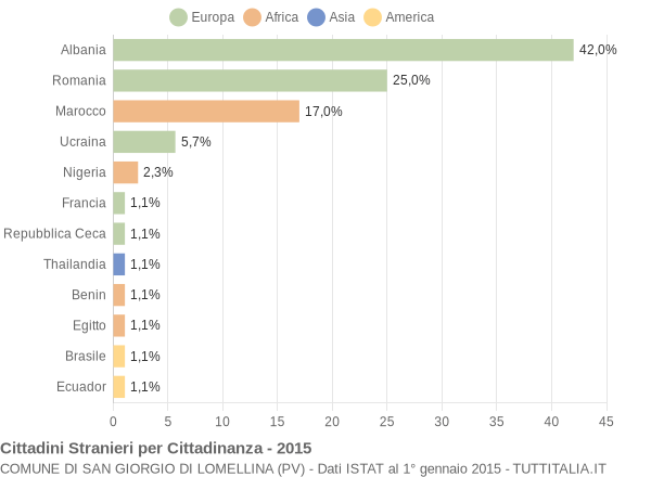 Grafico cittadinanza stranieri - San Giorgio di Lomellina 2015