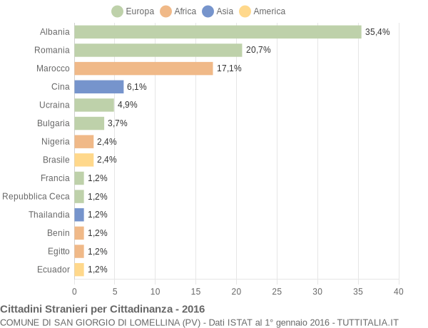 Grafico cittadinanza stranieri - San Giorgio di Lomellina 2016