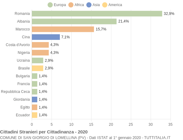 Grafico cittadinanza stranieri - San Giorgio di Lomellina 2020