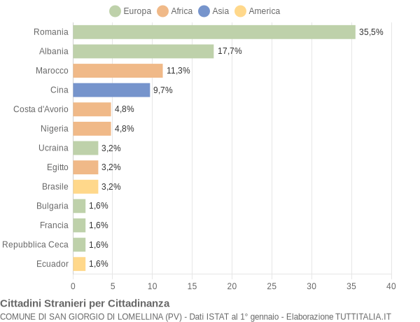 Grafico cittadinanza stranieri - San Giorgio di Lomellina 2021