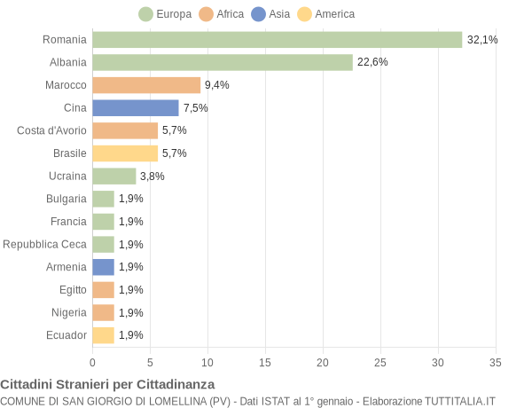 Grafico cittadinanza stranieri - San Giorgio di Lomellina 2022