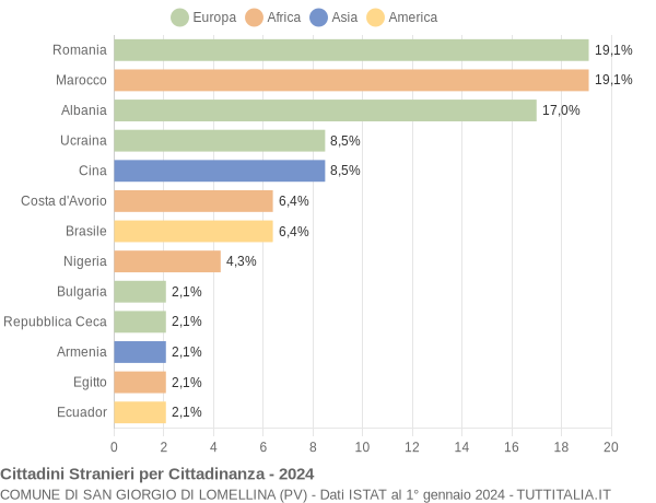 Grafico cittadinanza stranieri - San Giorgio di Lomellina 2024