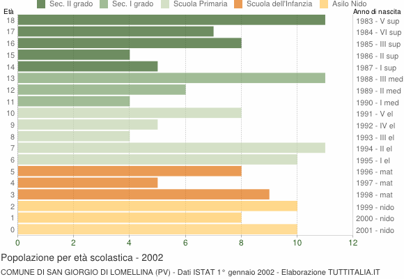 Grafico Popolazione in età scolastica - San Giorgio di Lomellina 2002