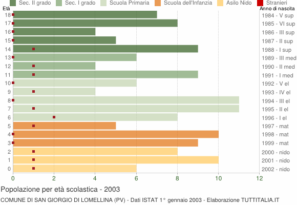 Grafico Popolazione in età scolastica - San Giorgio di Lomellina 2003